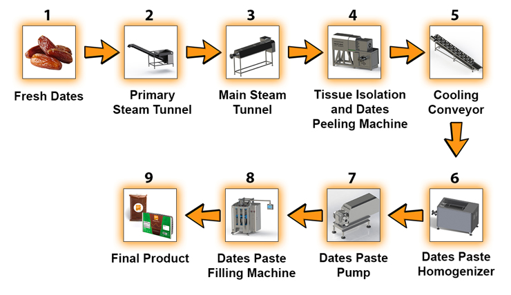 Flow Chart - Dates Paste Production and Filling Line