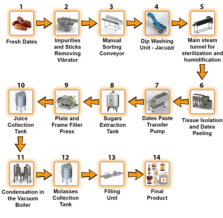 Flowchart - Dates Syrup Production and Filling Line