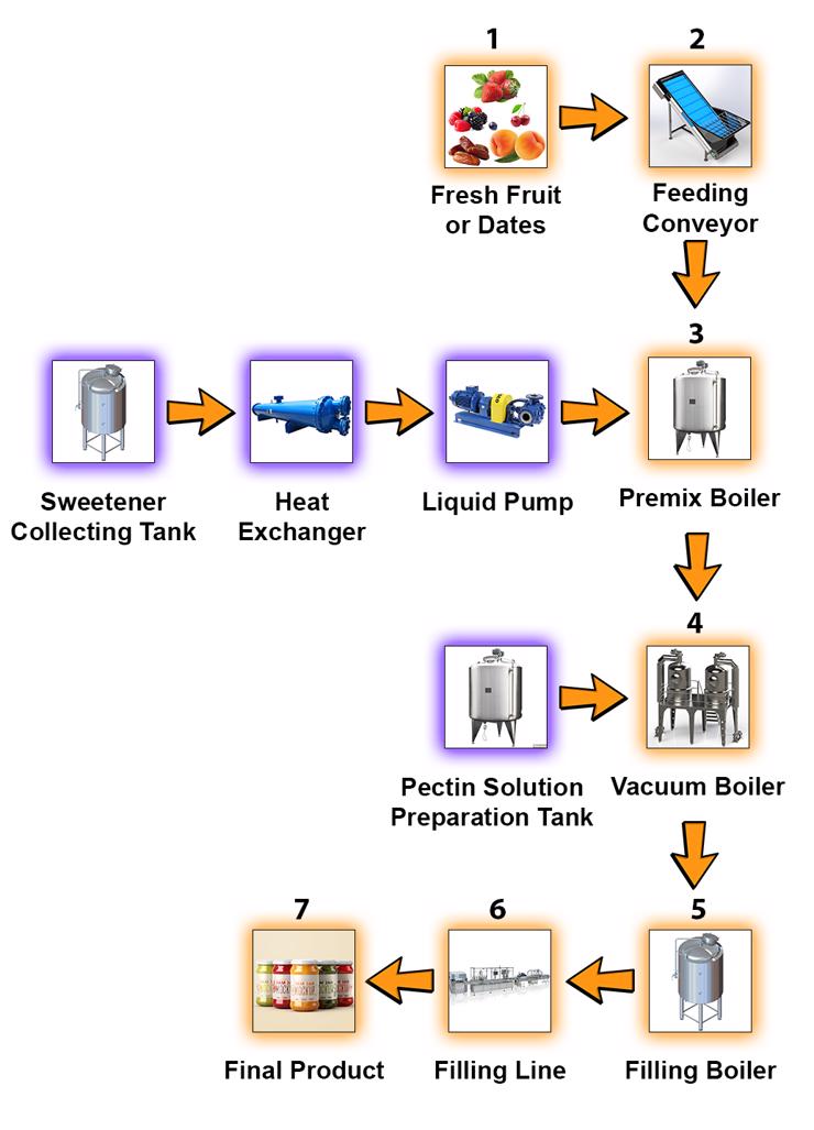 Flowchart - Fruit and Date Jam Production and Filling Line