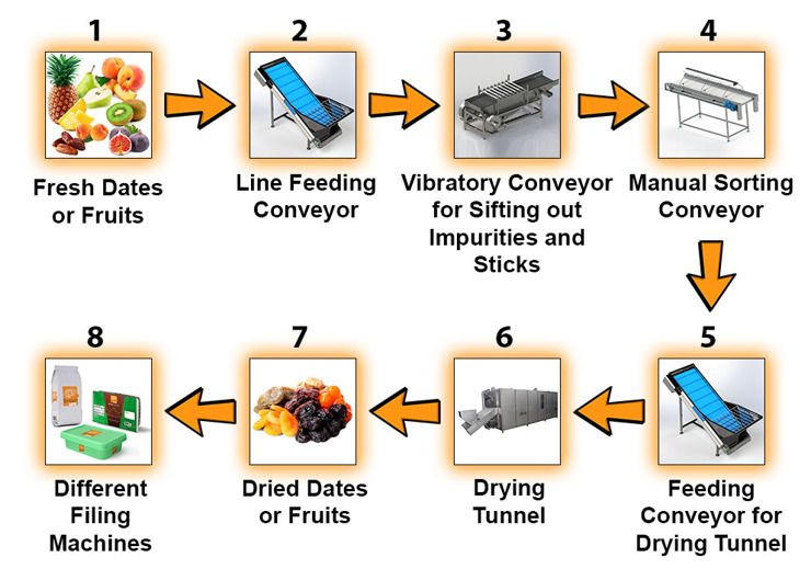 Flowchart – Dates and Fruits Drying Line