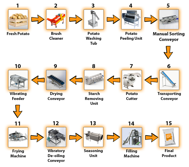 Flow Chart - Natural Chips Production and Filling Line