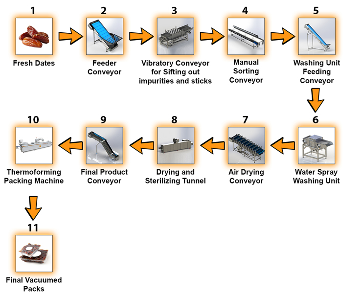 Flowchart - Date Washing and Packing Line