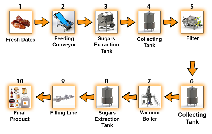 Flow Chart - Dates Molasses Production and Filling Line